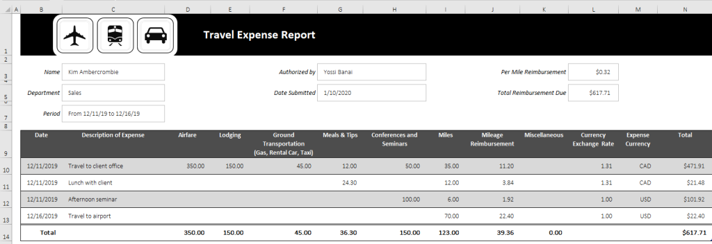 Partial view of template with large, black title bar at top: "Travel Expense Report." Three decorative images at left of title bar: airplane, train, car. Fields beneath title bar: Name, Department, Period, Authorized by, Date Submitted. Table beneath fields with columns such as Date, Description of Expense, Airfare, Lodging, etc. Rows of completed entries with a bold totals row at bottom.