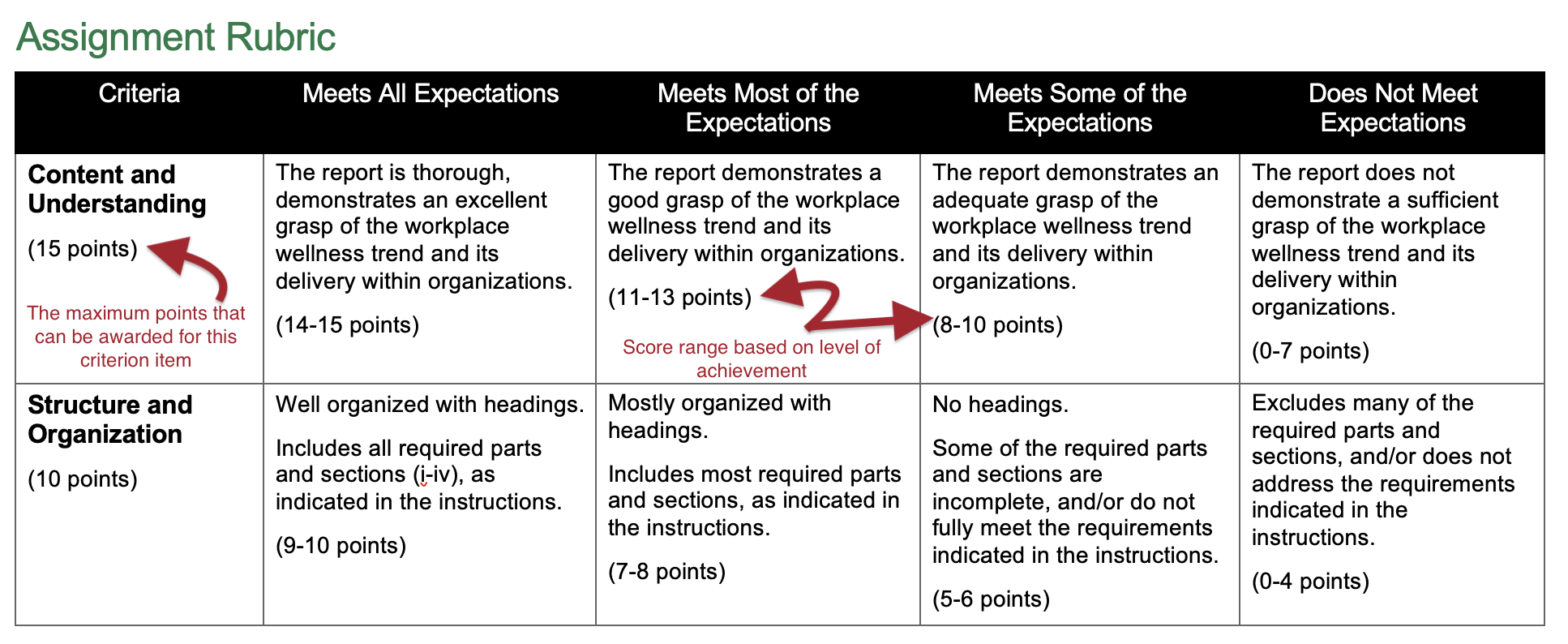 Image of an assignment rubric with arrows indicating the maximum points for criterion item and score range available based on the level of achievement