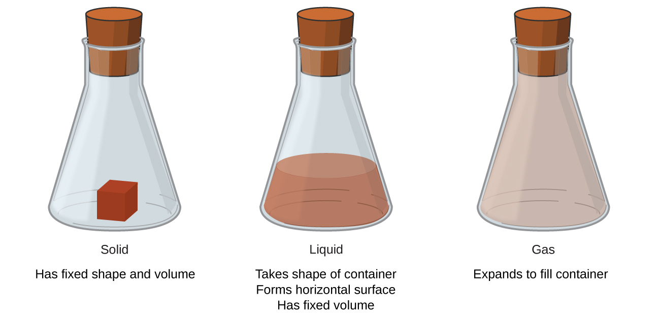 A flask labeled solid contains a cube of red matter and says has fixed shape and volume. A flask labeled liquid contains a brownish-red colored liquid and says takes shape of container, forms horizontal surfaces, has fixed volume. The flask labeled gas is filled with a light brown gas and says expands to fill container.