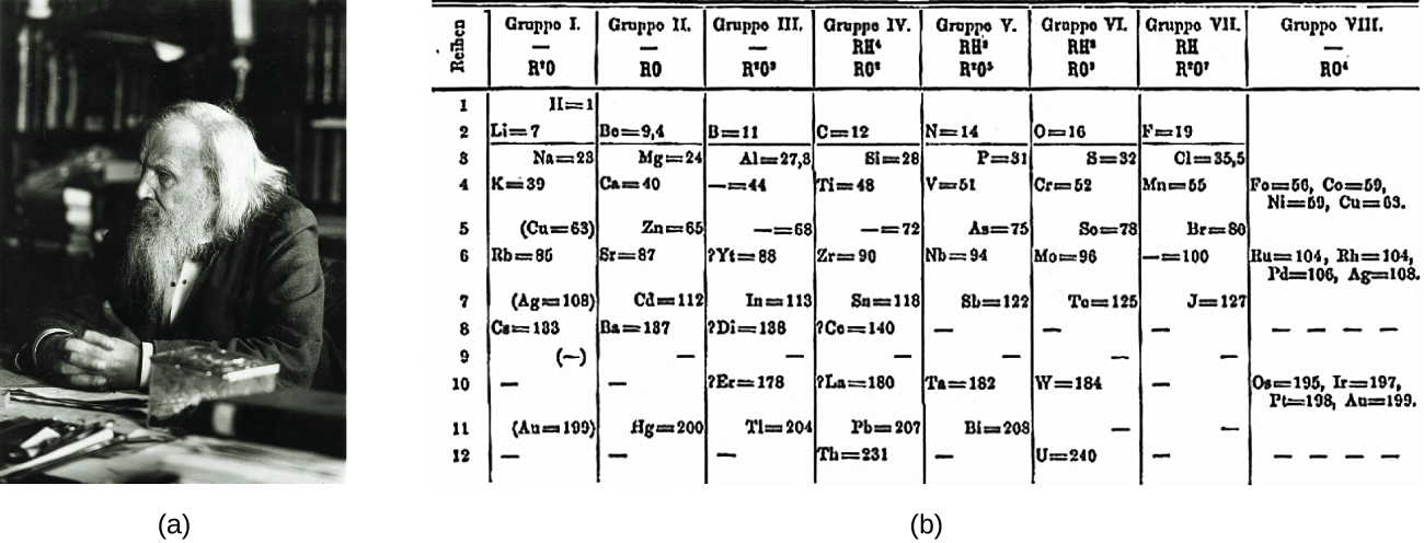 Figure A shows a photograph of Dimitri Mendeleev. Figure B shows the first periodic table developed by Mendeleev, which had eight groups and twelve periods. Group 1 contains hydrogen, lithium, sodium, potassium, copper, rubidium, silver, calcium and gold. Note that each of these entries corresponds to one of the twelve periods respectively. Group 2 contains Bo, magnesium, calcium, zinc, strontium, cadmium, barium, and mercury. Group 3 contains boron, aluminum, Yt, In, DI, Er, and Tl. Group 4 contains carbon, bismuth, titanium, zirconium, tin, cobalt, La, lead and Th. Group 5 contains nitrogen, phosphorus, V, As, Nb, Sb, Ta, and Bl. Group 6 contains oxygen, sulfur, chromium, So, Mo, To, tungsten and uranium. Group 7 contains fluorine, chlorine, manganese, bromine, and J. Group 8 contains Fo, cobalt, nickel, copper, Ru, Rh, Pd, silver, Os, Ir, Pt, and Au.