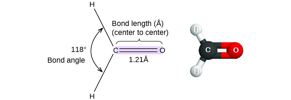 A pair of images are shown. The left image shows a carbon atom with three atoms bonded in a triangular arrangement around it. There are two hydrogen atoms bonded on the left side of the carbon and the angle between them is labeled, “118 degrees” and, “Bond angle.” The carbon is also double bonded to an oxygen atom. The double bond is shaded and there is a bracket which labels the bond, “Bond length ( angstrom ), ( center to center ),” and, “1.21 angstrom.” The right image shows a ball-and-stick model of the same elements. The hydrogen atoms are white, the carbon atom is black, and the oxygen atom is red.
