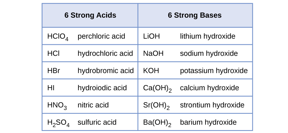 This table has seven rows and two columns. The first row is a header row, and it labels each column, “6 Strong Acids,” and, “6 Strong Bases.” Under the “6 Strong Acids” column are the following: H C l O subscript 4 perchloric acid; H C l hydrochloric acid; H B r hydrobromic acid; H I hydroiodic acid; H N O subscript 3 nitric acid; H subscript 2 S O subscript 4 sulfuric acid. Under the “6 Strong Bases” column are the following: L i O H lithium hydroxide; N a O H sodium hydroxide; K O H potassium hydroxide; C a ( O H ) subscript 2 calcium hydroxide; S r ( O H ) subscript 2 strontium hydroxide; B a ( O H ) subscript 2 barium hydroxide.