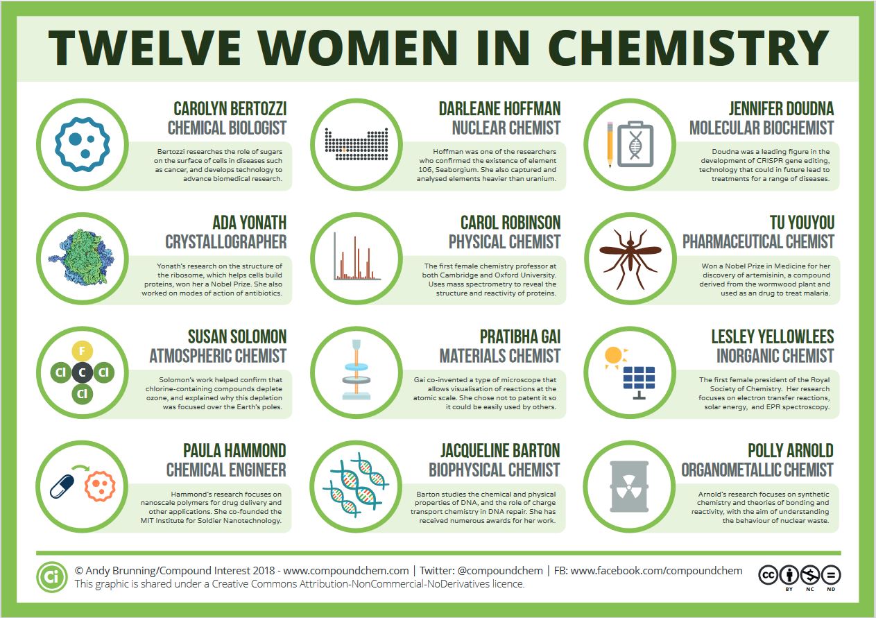 12 women in chemistry infographic