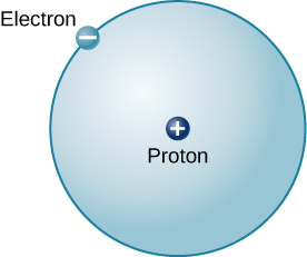 In the center of a circle is a small dot labeled “proton”, and has a “+” sign on the dot. On the perimeter of the circle is another dot labeled “electron”, with a “-“ sign on the dot. The circle represents the orbit of the electron around the proton.