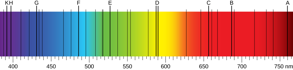 The solar emission spectrum in the visible range from the violet end of the spectrum to the deep red part of the spectrum. Upwards of thirty black vertical lines, called absorption lines, are present in the spectrum.