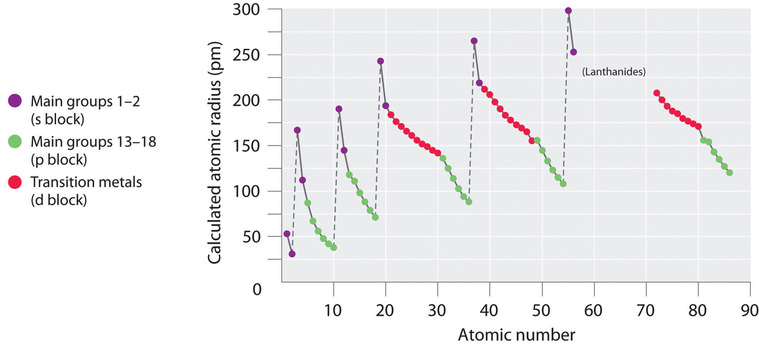 A graph of atomic number (from 0 to 90) on horizontal axis versus calculated atomic radius in ( p m ) from 0 to 300 on vertical axis is pictured to visualize general trends for atomic radii. From left to right, the line on the graph moves down and up in a zig zag repeating fashion with a gradual increase in the peak and low point of atomic radii as atomic number increases. The graph has six peaks and six low points.