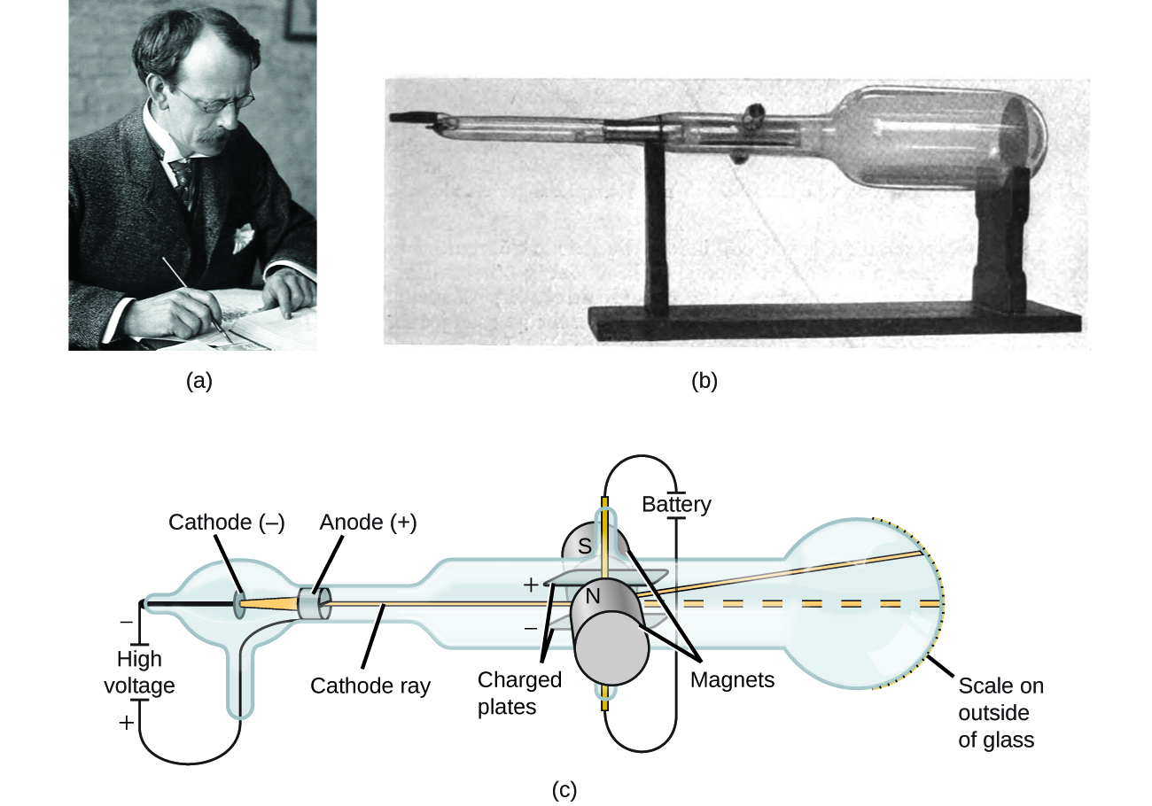 A headshot photograph of J. J. Thomson working at a desk, a cathode ray tube, and the parts of a cathode ray tube are pictured. The cathode ray tube consists of a cathode and an anode. The cathode, which has a negative charge, is located in a small bulb of glass on the left side of the cathode ray tube. To the left of the cathode it says “High voltage” and indicates a positive and negative charge. The anode, which has a positive charge, is located to the right of the cathode. Two charged plates are located to the right of the anode, and are connected to a battery and two magnets. The magnets are labeled “S” and “N.” A cathode ray is generated from the cathode, travels through the anode and into a wider part of the cathode ray tube, where it travels between a positively charged electrode plate and a negatively charged electrode plate. The ray bends upward and continues to travel until it hits the wide part of the tube on the right. The rightmost end of the tube contains a printed scale that allows one to measure how much the ray was deflected.