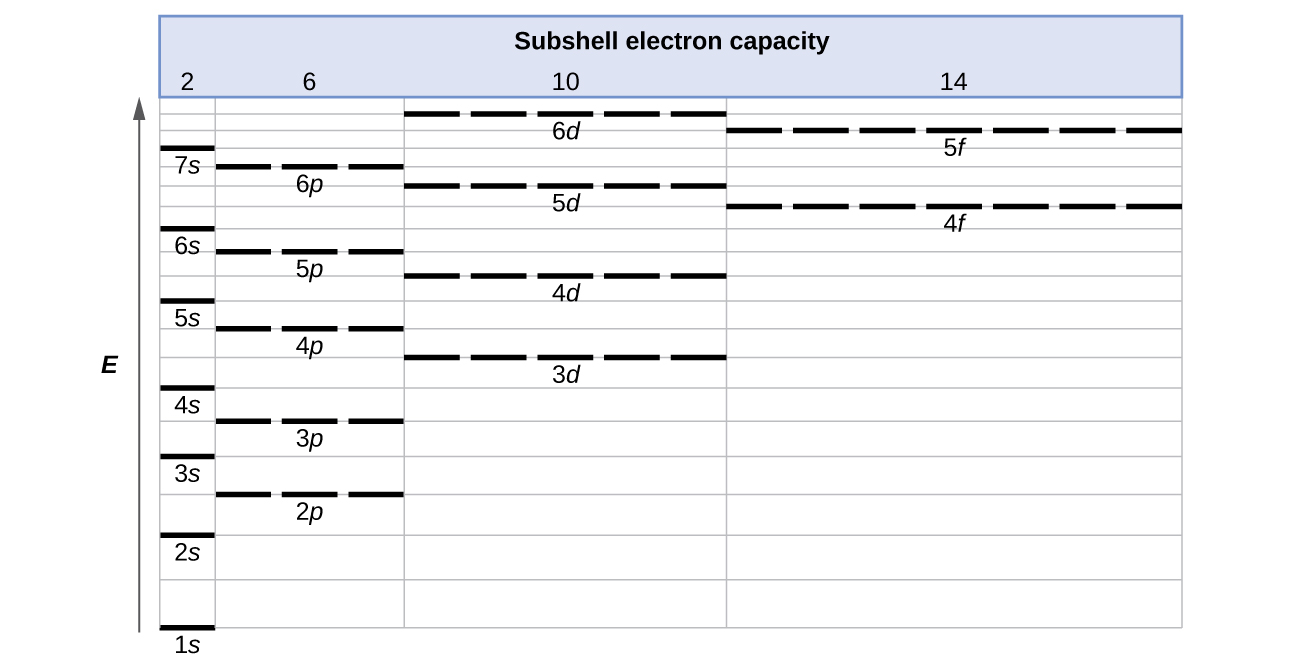 An of a table entitled, “Subshell electron capacity,” is shown. Along the left side of the table, an upward pointing arrow labeled, “E,” is drawn. The table includes four columns. The first column is narrow and is labeled, “2.” The second is slightly wider and is labeled, “6.” The third is slightly wider yet and is labeled, “10.” The fourth is the widest and is labeled, “14.” The first column begins at the very bottom with a horizontal line segment labeled “1 s.” Evenly spaced line segments continue up to 7 s near the top of the column. In the second column, a horizontal dashed line segment with 3 separate lines is labeled, “2 p,” appears at a level between the 2 s and 3 s levels. Similarly, 3 p appears at a level between 3 s and 4 s, 4 p appears just below 5 s, 5 p appears just below 6 s, and 6 p appears just below 7 s. In the third column, a dashed line having 5 separate lines labeled, “3 d,” appears just below the level of 4 p. Similarly, 4 d appears just below 5 p, and 5 d appears just below 6 p. Six d, however, appears above the levels of both 6 p and 7 s. The far right column entries begin with a dashed line having 7 lines labeled, “4 f,” positioned at a level just below 5 d. Similarly, a second dashed line segment of 7 lines appears just below the level of 6 d, which is labeled, “5 f.”