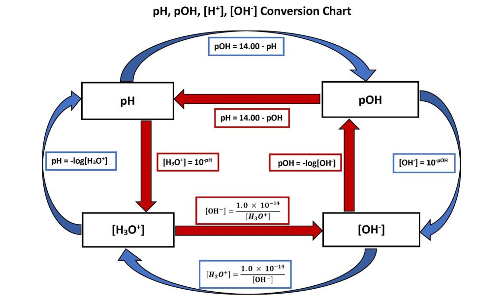 16.4 Introduction To PH And POH – Enhanced Introductory College Chemistry