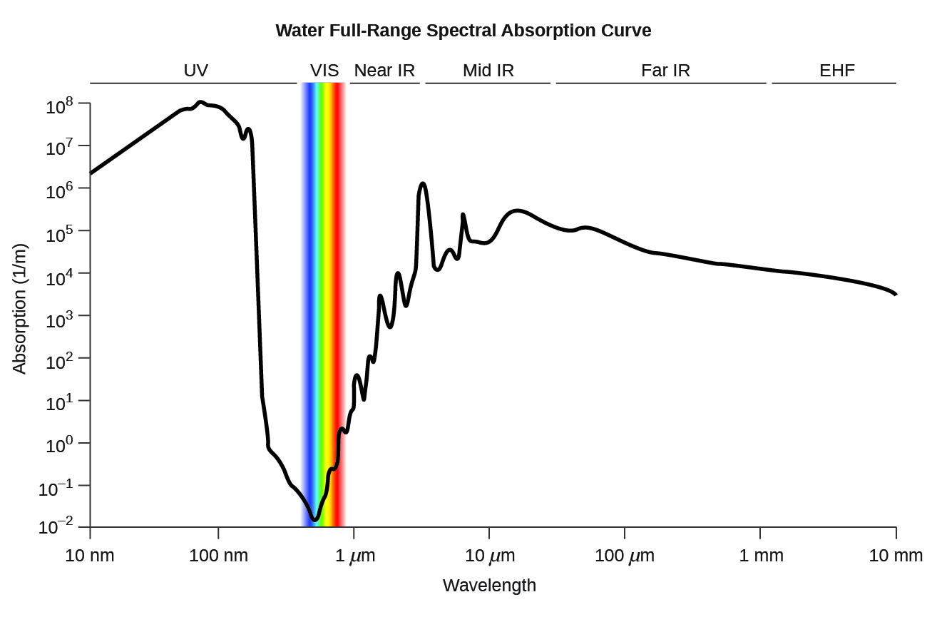 A line graph is titled “Water Full-Range Spectral Absorption Curve.” The x-axis is titled “Wavelength” and the y-axis is titled “Absorption ( 1 per meter ).” Evenly spaced tick marks on the x-axis denote 10 nanometers, 100 nanometers, 1 micrometer, 10 micrometers, 100 micrometers, 1 millimeter, and 10 millimeters. Evenly spaced tick marks on the y-axis denote 10 superscript negative two, 10 superscript negative one, 10 superscript zero, 10 superscript one, 10 superscript two, 10 superscript three, 10 superscript four, 10 superscript five, 10 superscript six, 10 superscript seven, and 10 superscript eight. Above the graph, horizontal lines indicate the range of wavelengths for U V, V I S, near I R , mid I R , far I R , and E H F. The graph contains one line that begins at 10 nanometers and a little more than 10 superscript six. Moving from left to right, this line ascends gradually until it reaches a point near 100 nanometers and 10 superscript eight. From this point, the line steeply descends to a point a little more than halfway between 100 nanometers and 1 micrometer, and slightly more than 10 superscript two. This point indicates the end of the range labeled “U V” and the beginning of the range labeled “V I S.” The range labeled “V I S” is shaded with a color spectrum including the full range of Roy G Biv colors. Here, the line briefly descends in the same path as before, and then steeply ascends to a point near 1 micrometer and 10 superscript zero. This point indicates the end of the range labeled “V I S” and the beginning of the range labeled “near I R.” The line continues its steep ascent, with short, abrupt descents in between, until it reaches a point a little more than halfway between 1 micrometer and 10 micrometers, and a little more than 10 superscript six. This point indicates the end of the range labeled “near I R” and the beginning of the range labeled “mid I R.” Here, the line moves steeply and sporadically up and down until it reaches a point a little more than halfway between 10 micrometers and 100 micrometers, and slightly more than 10 superscript five. This point indicates the end of the range labeled “Mid I R” and the beginning of the range labeled “Far I R.” The line descends very gradually to a point slightly more than 1 millimeter and slightly more than 10 superscript four. This point indicates the end of the range labeled “Far I R” and the beginning of the range labeled “E H F.” The line continues its gradual descent to 10 millimeters and slightly more than 10 superscript three. This point indicates the end of the range labeled “E H F.”