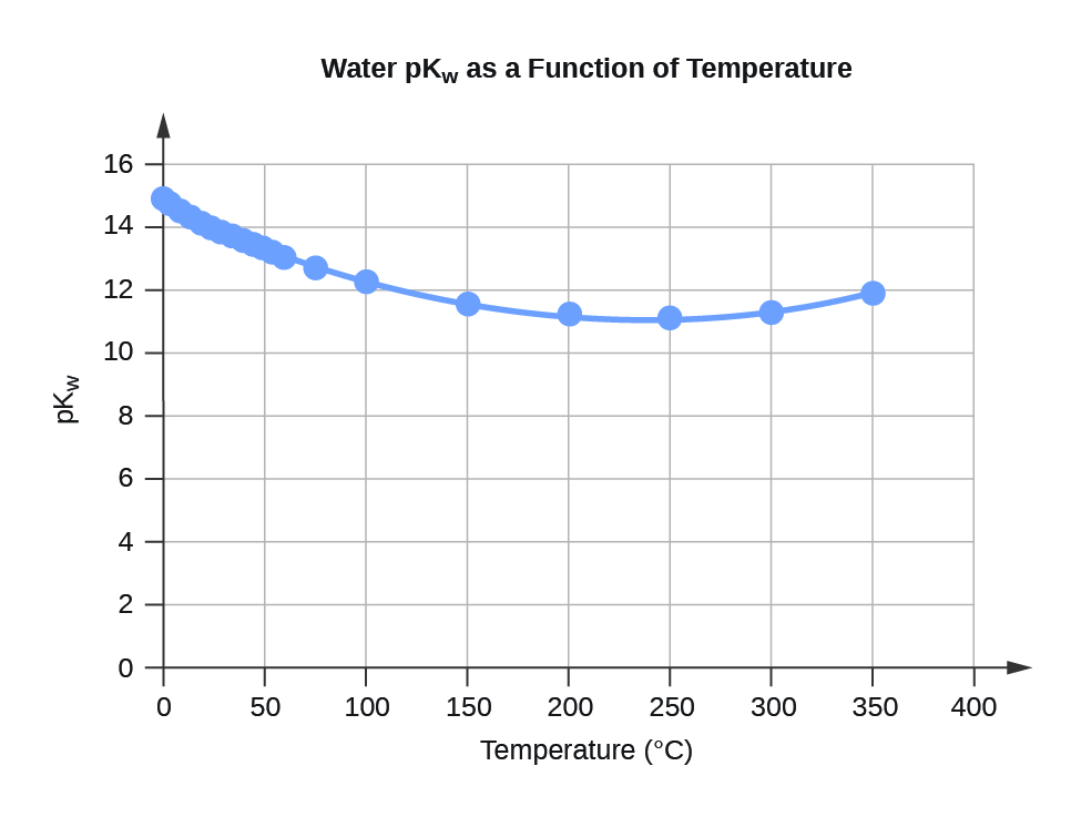 A line graph is titled “Water pK subscript W as a Function of Temperature.” The x-axis is titled “Temperature, degrees Celsius,” and the y-axis is titled “pK subscript W.” A line connects plot points at the coordinates 0 and 14.95, 5 and 14.74, 10 and 14.54, 15 and 14.33, 20 and 14.17, 25 and 14, 30 and 13.84, 35 and 13.69, 40 and 13.55, 45 and 13.41, 50 and 13.28, 55 and 13.15, 60 and 13.03, 75 and 12.7, and 100 and 12.25.