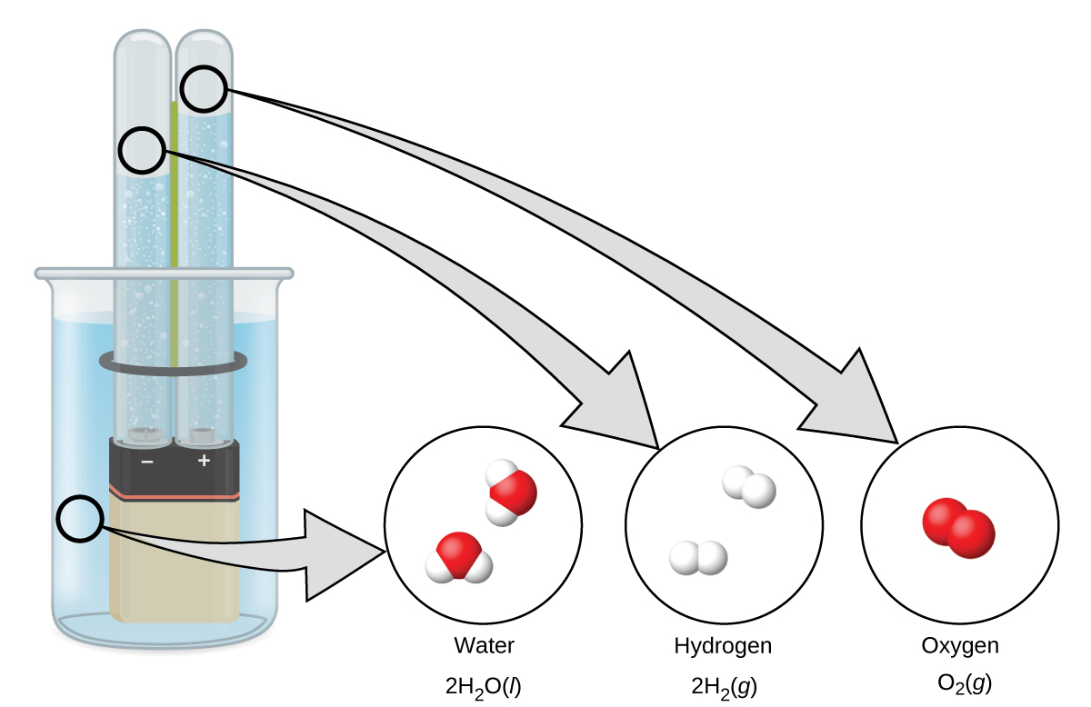A rectangular battery is immersed in a beaker filled with liquid. Each of the battery terminals are covered by an overturned test tube. The test tubes each contain a bubbling liquid. Zoom in areas indicate that the liquid in the beaker is water, 2 H subscript 2 O liquid. The bubbles in the test tube over the negative terminal are hydrogen gas, 2 H subscript 2 gas. The bubbles in the test tube over the positive terminal are oxygen gas, O subscript 2 gas.