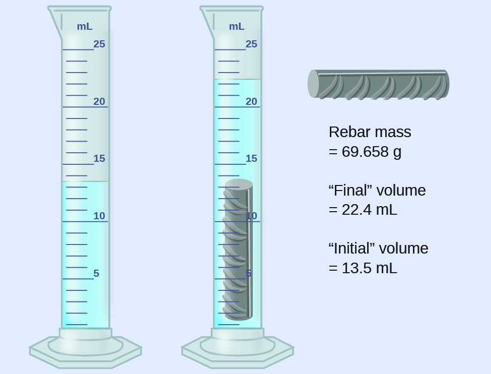 This diagram shows the initial volume of water in a graduated cylinder as 13.5 milliliters. A 69.658 gram piece of metal rebar is added to the graduated cylinder, causing the water to reach a final volume of 22.4 milliliters