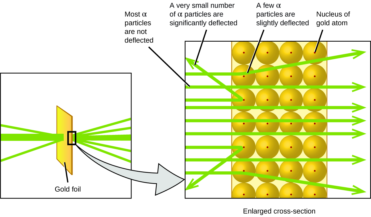 A gray box with a smaller box inside is labelled radium source of alpha particles. A green horizontal line, which represents a bean of alpha particles, comes out of the smaller box to the right is aimed at a piece of thin gold foil sitting inside a luminescent screen, which is used to detect scattered alpha particles. The horizontal beam moves straight through the gold foil and hits the screen on the other side of the foil. There are two green lines reflecting out at angles to the left of the gold foil that hit the left side of screen and four separate green lines deflect out to the right of the gold foil at different angles until they hit the screen.
