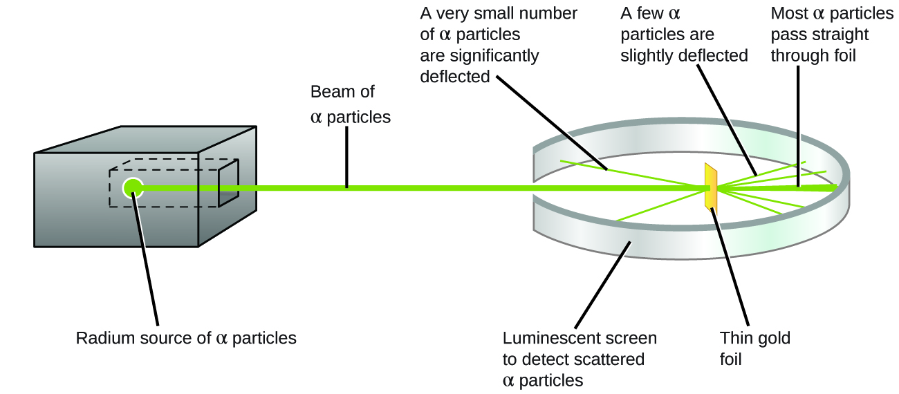 A gray box with a smaller box inside is labelled radium source of alpha particles. A green horizontal line, which represents a bean of alpha particles, comes out of the smaller box to the right is aimed at a piece of thin gold foil sitting inside a luminescent screen, which is used to detect scattered alpha particles. The horizontal beam moves straight through the gold foil and hits the screen on the other side of the foil. There are two green lines reflecting out at angles to the left of the gold foil that hit the left side of screen and four separate green lines deflect out to the right of the gold foil at different angles until they hit the screen.