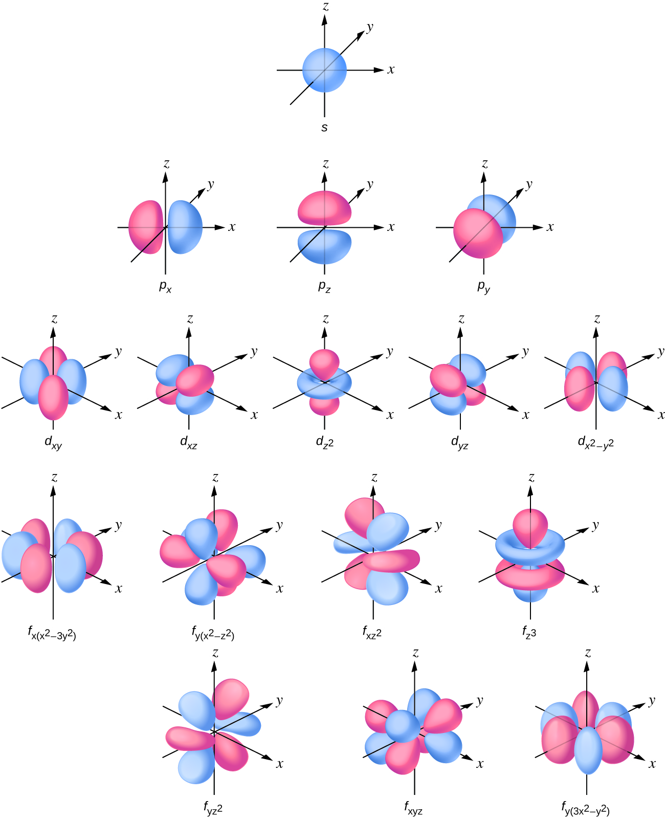 This diagram illustrates the shapes and quantities of all s, p, d, and f orbitals. The s sublevel is composed of a single spherical orbital. The p sublevel is composed of 3 dumbbell shaped orbitals oriented along the x, y, and z axes. The five d sublevels and seven f sublevels are considerably more complex.