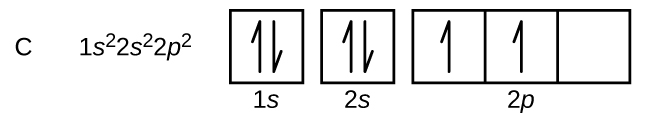 The element symbol C is followed by the electron configuration, “1 s superscript 2 2 s superscript 2 2 p superscript 2.” The orbital diagram consists of two individual squares followed by 3 connected squares in a single row. The first square is labeled below as, “1 s.” The second is similarly labeled, “2 s.” The connected squares are labeled below as, “2 p.” All squares not connected to each other contain a pair of half arrows: one pointing up and the other down. The first two squares in the group of 3 each contain a single upward pointing arrow.