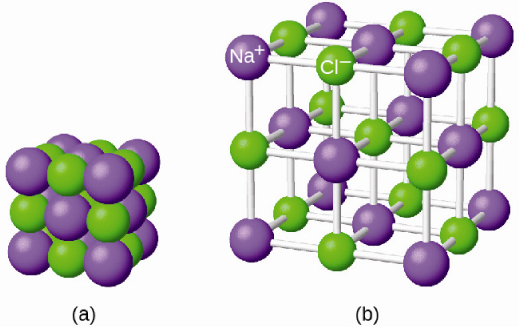 A diagram labelled ( a ) shows, a cube made up of twenty-seven alternating purple and green spheres. The purple spheres are larger than the green spheres. A diagram to the right is labeled ( b ) and shows the same spheres, but this time, they are spread out and connected in three dimensions by white rods. The purple spheres are labeled “N a superscript positive sign” while the green are labeled “C l superscript negative sign.”