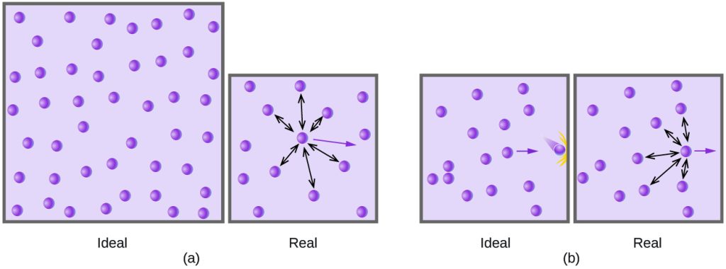 12.6 Non-Ideal Gas Behaviour – Enhanced Introductory College Chemistry