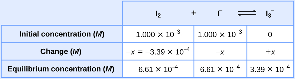 This table has two main columns and four rows. The first row for the first column does not have a heading and then has the following in the first column: Initial concentration ( M ), Change ( M ), Equilibrium concentration ( M ). The second column has the header, “I subscript 2 plus sign I superscript negative sign equilibrium arrow I subscript 3 superscript negative sign.” Under the second column is a subgroup of three rows and three columns. The first column has the following: 1.000 times 10 to the negative third power, negative x equals negative 3.39 times 10 to the negative fourth power, 6.61 times 10 to the negative fourth power. The second column has the following: 1.000 times 10 to the negative third power, negative x, 6.61 times 10 to the negative fourth power. The third column has the following: 0, positive x, 3.39 times 10 to the negative fourth power.
