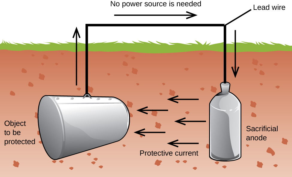 A diagram is shown of an underground storage tank system. Underground, to the left end of the diagram is a horizontal grey tank which is labeled “Object to be protected.” A lead wire extends upwards above the ground and extends to the right and back underground to a second grey structure. The second structure is labeled “Sacrificial anode” which is vertically oriented. Arrows point left underground toward the first tank from the sacrificial anode. These arrows are collectively labeled “Protective current.