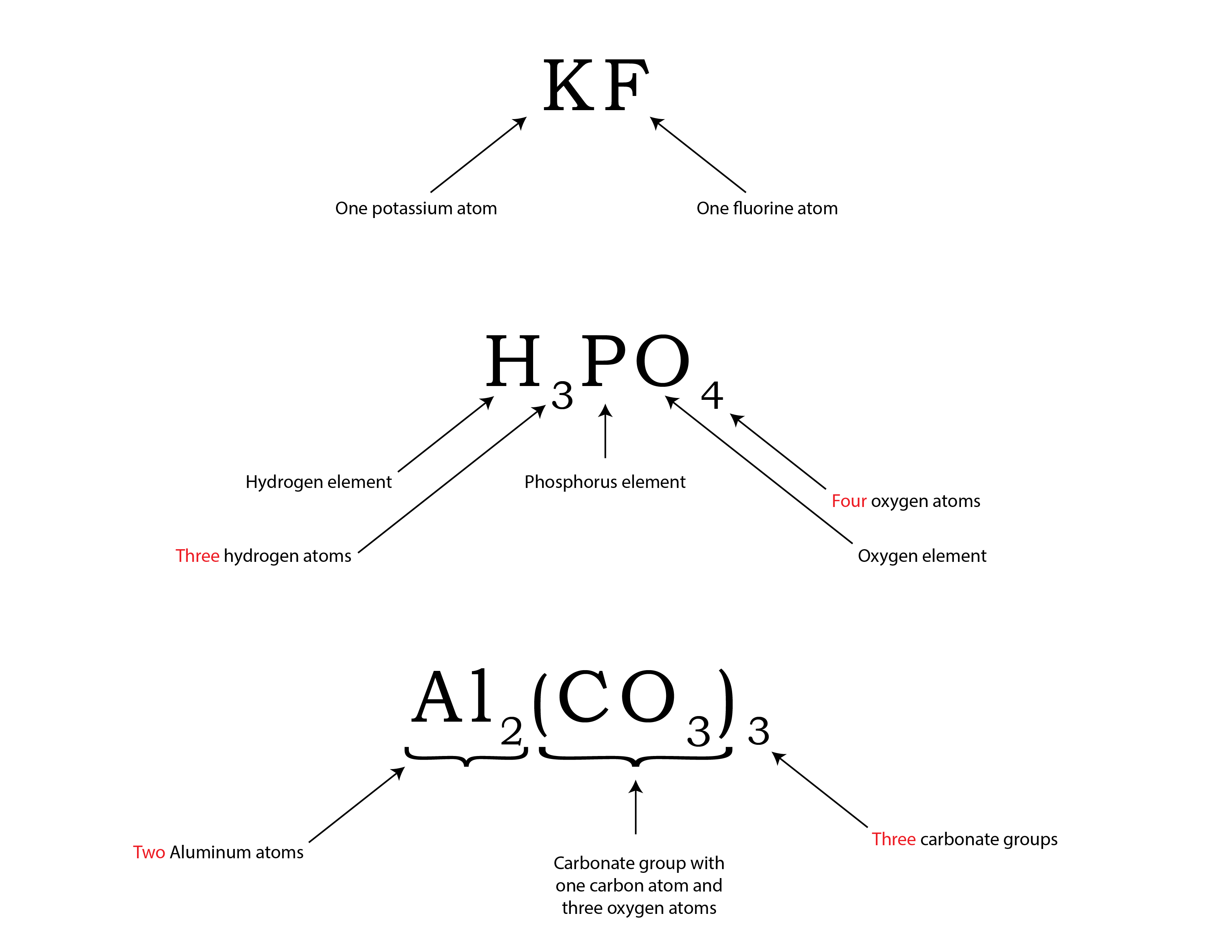 There are three chemical formulas stacked in a vertical line. At the top it represents K F. The two elements potassium, symbol K, and fluorine, symbol F combined to form K F. K F represents one potassium atom and one fluorine atom. The middle chemical formula is H subscript 3 P O subscript 4. For this compound, there are three hydrogen, symbol H, atoms, one phosphorous, symbol P, atom and four oxygen, symbol O atoms. At the bottom is A l subscript 2 ( C O subscript 3 ) subscript 3. For this compound, there are two aluminum atoms, three carbon atoms and nine oxygen atoms.