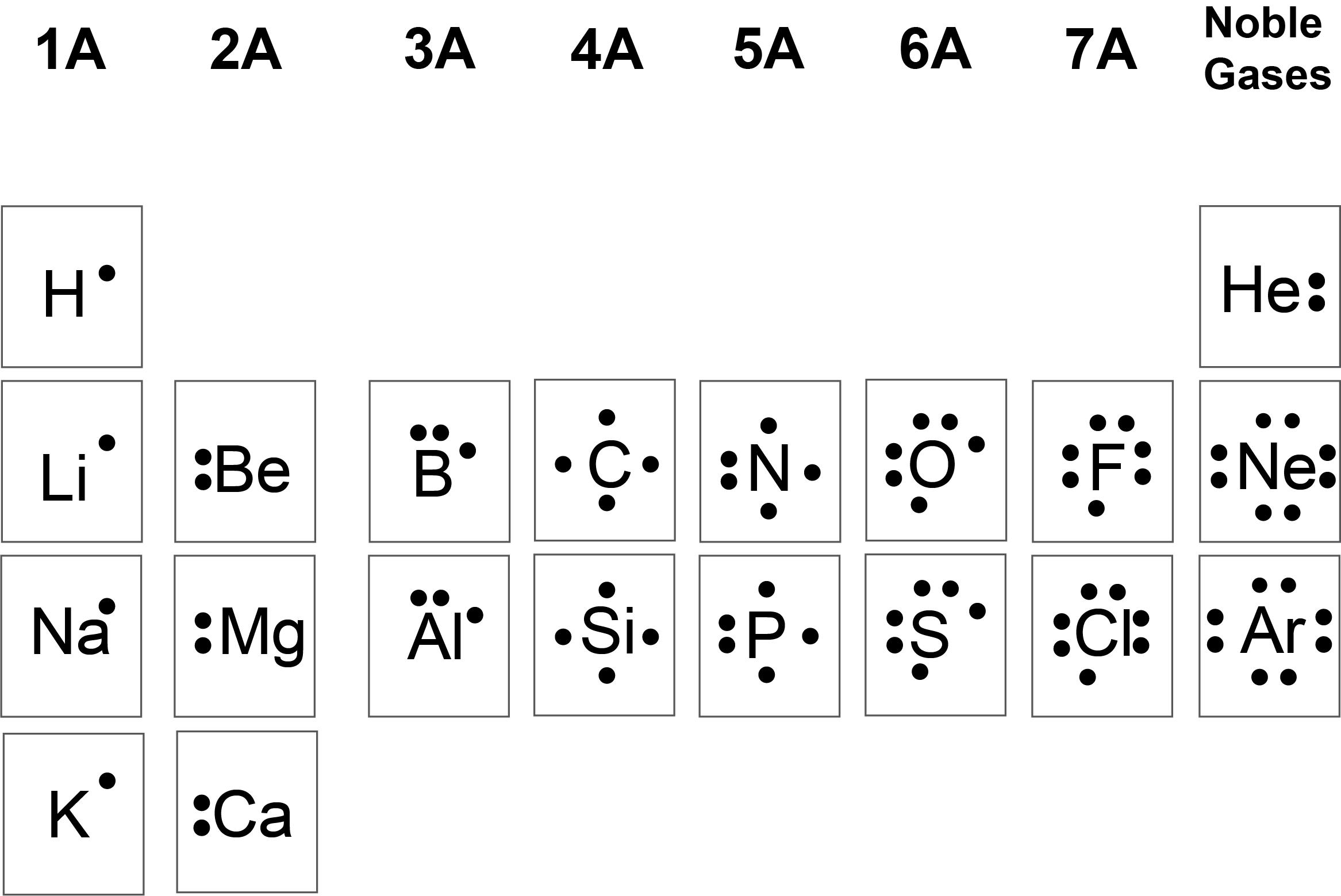 Lewis symbols depict the number of valence electrons for each group within the periodic table for the first 20 elements. The Lewis structuresare depicted as dots representing the valence electrons within groups 1A-7A, respectively.