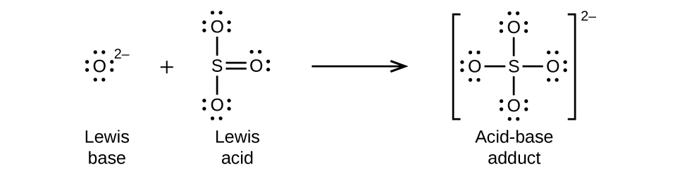 The equation from left to right shows a Lewis structure of an oxygen ion, an O with superscript 2-, and the O has 4 pairs of electrons surrounding the O symbol (a pair on top, a pair to the right and the left, and a pair on the bottom for a total of eight electrons).This Lewis structure is labeled "Lewis base". To the right there is a "+" sign followed by the Lewis structure of sulfur trioxide which has a central sulfur atom showing symbol, S, which is attached by single bonds to three " O " representing three oxygen atoms. Each of these O's have three pairs of electrons around it representing six unbonded electrons. The third O is double bonded to the central S. This O has 2 pairs of unbonded electrons around it. This Lewis structure is labeled Lewis Acid. Then, a horizontal reaction arrow points right to the Lewis structure of a sulfate ion in square brackets. It has a central S atom that is single bonded to each of the four O atoms. Each O atom has 3 unbonded electron pairs. Outside the square brackets there is a superscript 2 -. This Lewis structure is labeled acid-base adduct.