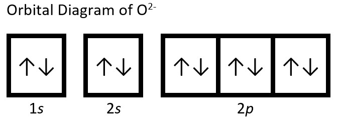 The orbital diagram of oxygen 2 minus ion is pictured. The 1 s, 2 s, and 2 p shells are completely filled with two electrons having opposite spins (illustrated by one arrow pointing up, one arrow pointing down) in each orbital.
