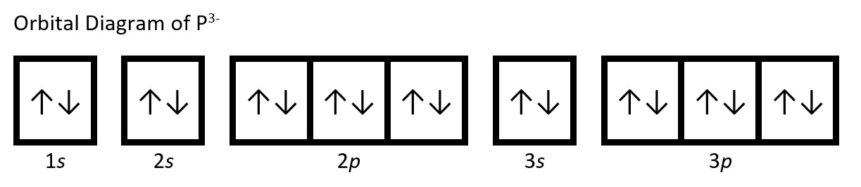 The orbital diagram of a phosphorus 3 minus ion (P3-) is shown. The 1s, 2s, 2p, 3s and 3p shells are completely filled with two electrons having opposite spins (illustrated by one arrow pointing up, one arrow pointing down) in each orbital.