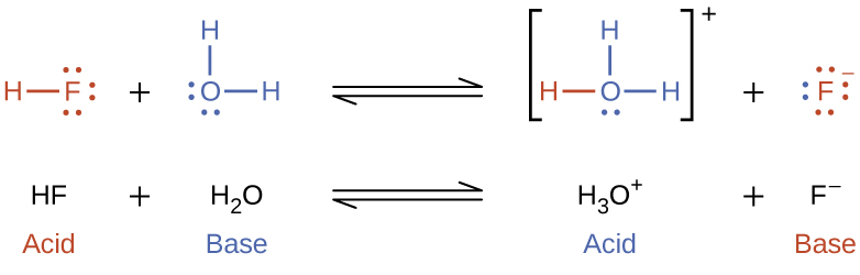 An acid base reaction between Acid, "H F" and Base "H, subscript 2, O" is illustrated as Lewis structures and chemical equation. Following the reactants, there is an equilibrium arrow, followed by the products: a hydronium ion, which is the conjugate acid, and a fluorine ion, which is the conjugate base.