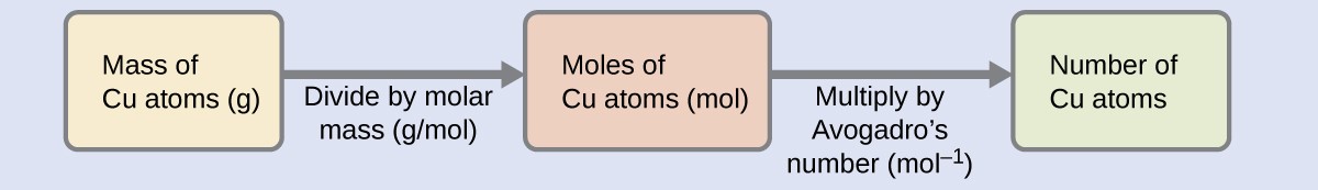 This image is a diagram that shows the flow conversion in three boxes from mass to moles to atoms of copper (Cu) with a right hand arrow indicating the direction of the conversion. The first box states mass of Cu atoms in grams; a right hand arrow states divide by molar mass in grams per mole that leads to the second box; the second box states moles of Cu atoms in moles; a second right hand arrow states multiply by Avogadro's number (inverse mole) that leads to the third box; the third box states number of Cu atoms.