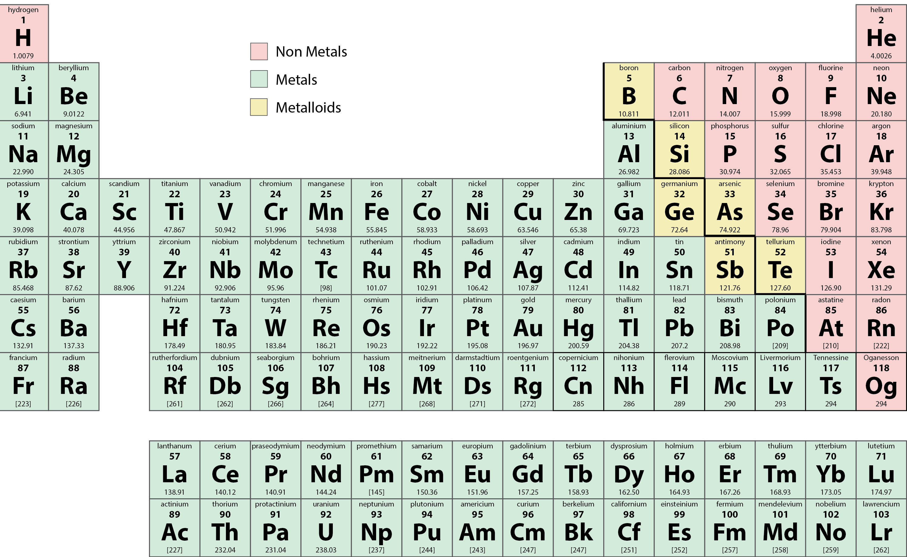 In this figure, a periodic table is shown with the metals, nonmetals and metalloids distinguished and highlighted.