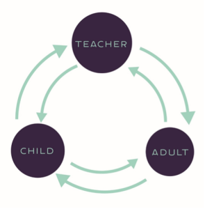 continuous cycle of interaction between teacher, adult and child