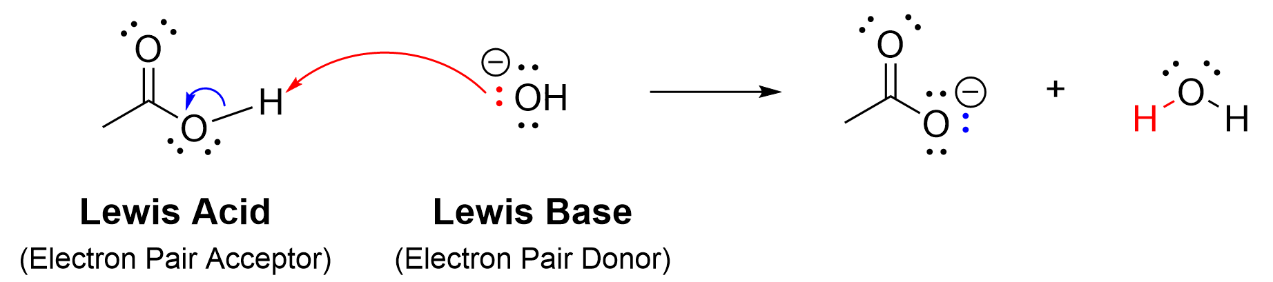 A carboxylic acid with 2 lone pairs on the oxygen attached to the hydrogen labelled lewis acid (electron pair acceptor) and a hydroxide (OH-) with 3 lone pairs labelled lewis base (electron pair donator). A red curved arrow with the tail end from a lone pair on the hydroxide points its head towards the Hydrogen in the Carboxylic Acid. A blue curved arrow begins with the arrow tail at the bond between oxygen and hydrogen on the carboxylic acid pointing the arrowhead towards the adjacent oxygen. On the right of a horizontal arrow is the carboxylate (RCOO-) and water.