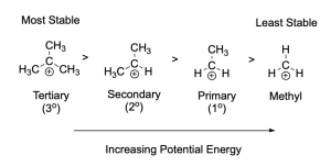 A depiction of different carbocation stability with a horizontal arrow at the bottom pointing towards the right labelled “increasing potential energy”. The left side is labelled most stable, and the right is least stable. From left to right, the most to least stable carbocations depicted are isobutyl which is tertiary, propyl which is secondary, ethyl which is primary, and methyl.