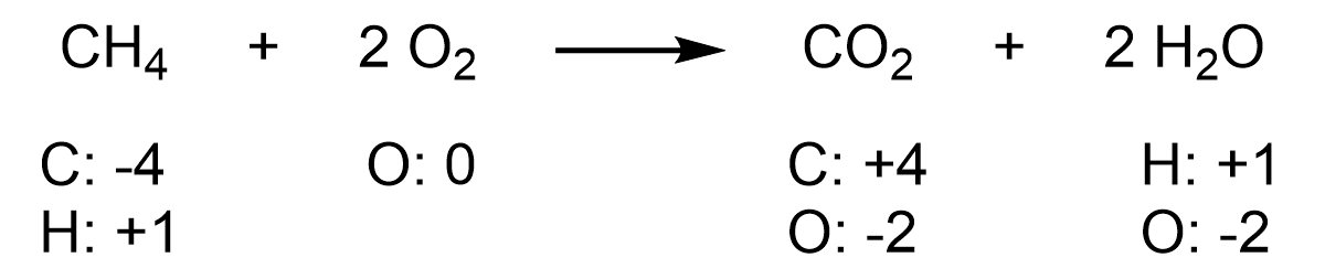 Methane plus 2 O2 combusts to CO2 and 2 H2O. The oxidation state of C in methane is -4, and H is +1. O’s oxidation state in 2 O2 is 0. C is +4 and O is -2 for CO2, and lastly, H is +1 and O is -2 for H2O.