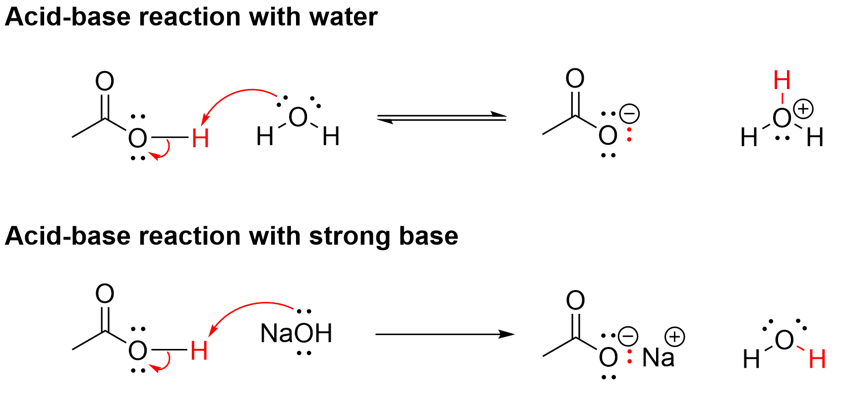 A carboxylic acid (CA) may act as the acid/proton source in a reaction where compounds like water or base deprotonate the CA, producing a carboxylate. The reaction involves the O of water or a base like NaOH having an arrow tail from one of its lone pairs approach the arrowhead towards the H in the OH group of the CA, thus pushing the O-H bond electron density onto the O of the CA group, leaving it with a negative charge.