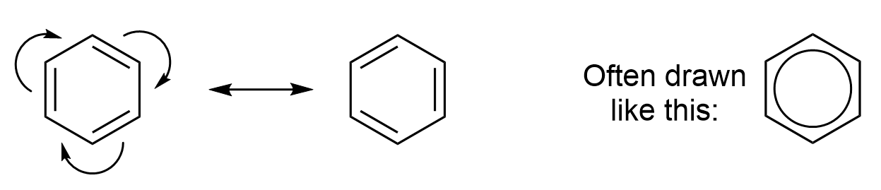 Three line-bond drawings of benzene, depicted as a hexagon in each case. The left and middle molecules show hexagons with alternating single and double bonds, with a resonance arrow between these two molecules. The right molecule shows a hexagon with a circle in the middle, with the words “often drawn like this”. For the left and middle molecules, consider each carbon atom numbered from the top as carbon 1, moving clockwise around the hexagon. In the diagram on the left, there are double bonds between carbons 1 and 2, carbons 3 and 4, and carbons 5 and 6, and single bonds elsewhere. In the middle diagram, there are double bonds between carbons 2 and 3, 4 and 5, and 6 and 1, and single bonds elsewhere.
