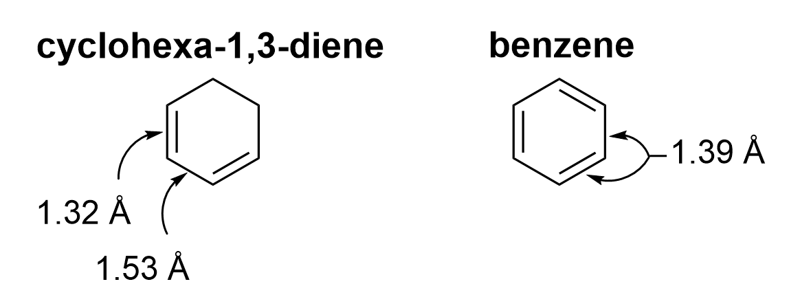In cyclohexa-1,3-diene, a carbon-carbon single bond has a length of 1.53 Angstroms, while a carbon-carbon double bond has a length of 1.32 Angstroms. In benzene, all bond lengths are the same at 1.39 Angstroms.
