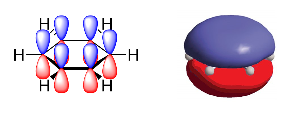 Orbitals in benzene. On the left diagram, each of the six carbon atoms in benzene is depicted with an hourglass shape. The hourglass has a red half on the bottom and a blue half on top. On the right diagram, the benzene molecule looks like a hamburger, with a red portion on the bottom (like the bottom bun), a blue portion on top (like the top hamburger bun), and the benzene molecule in the middle.