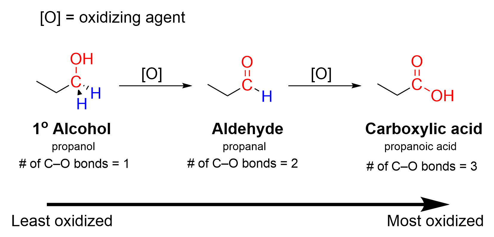 Propanol, a primary alcohol, contains a carbon bonded to an ethyl group, an OH group and 2 other Hs, so it contains 1 C-O bond. A horizontal arrow to the right with [O] on top (oxidizing agent) forms an aldehyde (propanal) containing 2 C-O bonds. The alcohol carbon is double bonded to the oxygen and singly bonded to ethyl and H. One more oxidation leads to the conversion of aldehyde into a carboxylic acid (propanoic acid) with 3 C-O bonds. A large horizontal arrow drawn below the 3 compounds points towards the right where the alcohol on the extreme left is the least oxidized and the carboxylic acid is the most oxidized.