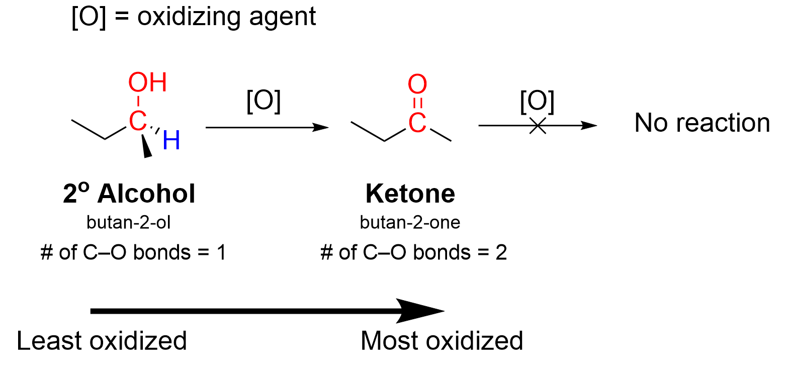 Butan-2-ol, a secondary alcohol containing 1 C-O bond gets oxidized to a ketone (butan-2-one) containing 2 C-O bonds. The ketone does not get oxidized further. The secondary alcohol is least oxidized and the ketone is most oxidized.