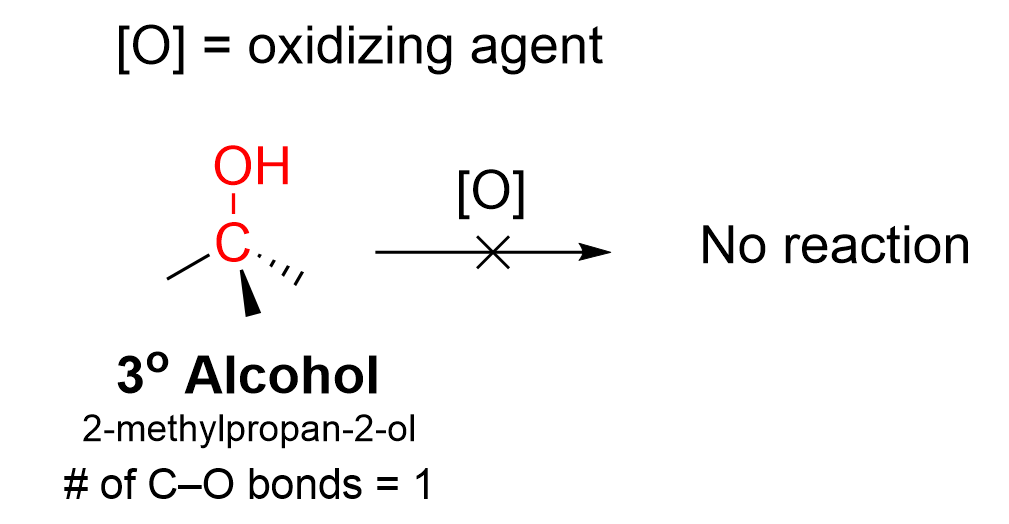 A tertiary alcohol containing 1 C-O bond does not get oxidized.