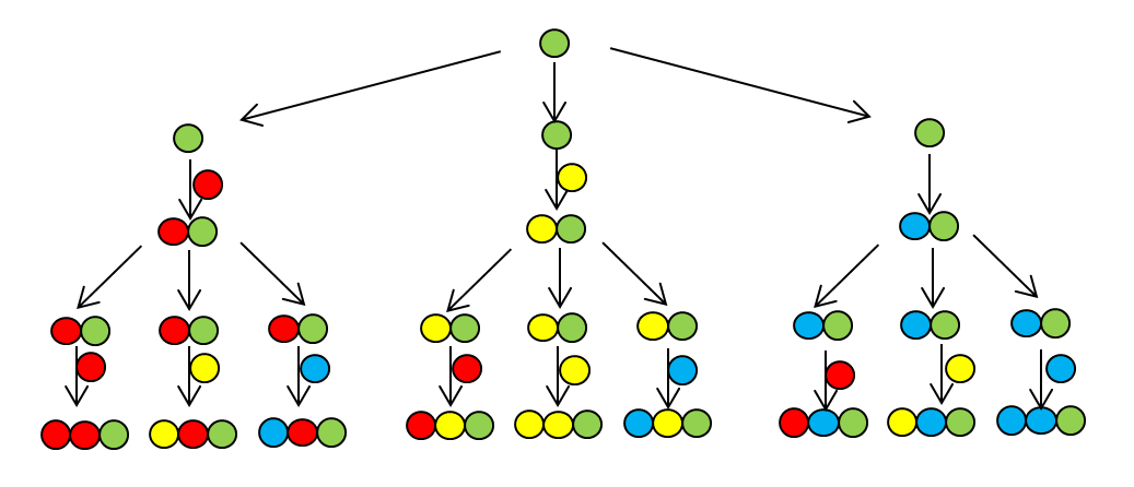 A flow-chart depicting different coloured dots in red, yellow, green and blue. At the top row of the flow-chart is one green dot, which can combine with a red, yellow, or blue dot to create two dots bonded together, shown in the next row of the flow-chart. Each of these pairs of dots can then combine with a red, yellow, or blue dot to create three dots bonded together, shown in the last row of the flow-chart.