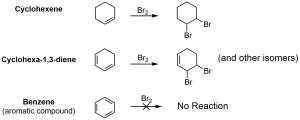Three reaction schemes. The top reaction shows how cyclohexene reacts with bromine to give dibromocyclohexane. The middle reaction shows how cyclohexa-1,3-diene reacts with bromine to give dibromocyclohexene and other compounds. The bottom reaction shows that benzene does not react with bromine.