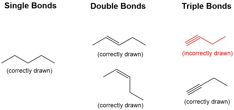 Correct and incorrect drawings of five different molecules. Molecules are drawn in three categories: single bonds (left), double bonds (middle), and triple bonds (right). There is one molecule under single bonds (hexane), drawn in zig-zag form and labelled “correctly drawn”. There are two molecules under double bonds (trans-2-pentene and cis-2-pentene), both drawn in zig-zag form and labelled “correctly drawn”. There are two molecules under triple bonds (1-butyne), labelled “incorrectly drawn” on the top, and “correctly drawn” on the bottom. The incorrectly drawn butyne is in red, and is drawn in a zig-zag form, while the correctly drawn one underneath is linear in the triple bond portion.