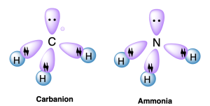 Two molecules, labelled “carbanion” on the left, and “ammonia” on the right. The carbanion contains a carbon bound to 3 hydrogens, a lone pair of electrons and a formal negative charge. Ammonia contains a nitrogen bound to 3 hydrogens, and a lone pair of electrons. All orbitals on carbon and nitrogen, including the orbital holding a lone pair of electrons, are depicted as teardrop-shaped orbitals in purple. Each orbital on hydrogen is depicted as a sphere in blue. The orbitals on hydrogen and either carbon or nitrogen overlap, with two arrows showing the electrons in each bond.