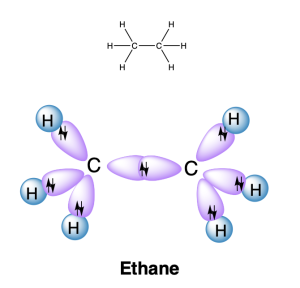 Two depictions of ethane. The top diagram shows two carbons bound to each other, each also bound to 3 hydrogens. The bottom diagram shows bonds depicted as overlapping orbitals. Each carbon has four teardrop-shaped hybrid orbitals in purple. Each hydrogen has one spherical orbital in blue. The orbitals on carbon and hydrogen overlap, as do the orbitals between the two carbon atoms, with two arrows showing the electrons in each bond.