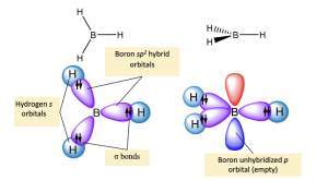The structure of borane, BH3, shown as line-bond (top) and orbital drawings (bottom), with views from the top (left) and the side (right).  On the top left, BH3 is depicted as a boron in the centre with three hydrogens pointing at the corners of an equilateral triangle. On the top right, BH3 is depicted with boron in the centre, with one hydrogen pointing to the right, and two hydrogens pointing to the front on the left (shown with a wedged bond) and to the back on the left (shown with a hashed bond).     On the bottom left, the boron atom is sp2 hybridized, with hybrid orbitals depicted as teardrop shapes. Each hybrid orbital is bound to a spherical 1s orbital on hydrogen. Each bond has two electrons and they are labelled “sigma bonds”.      The bottom right diagram shows the same orbital diagram, but from the side perspective. In addition, an unhybridized 2p orbital appears as a vertically oriented hourglass, labelled “boron unhydrbized p orbital (empty)”.